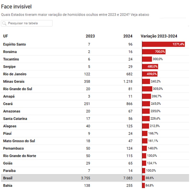 Gráfico sobre assassinatos ocultos, sem causa identificada