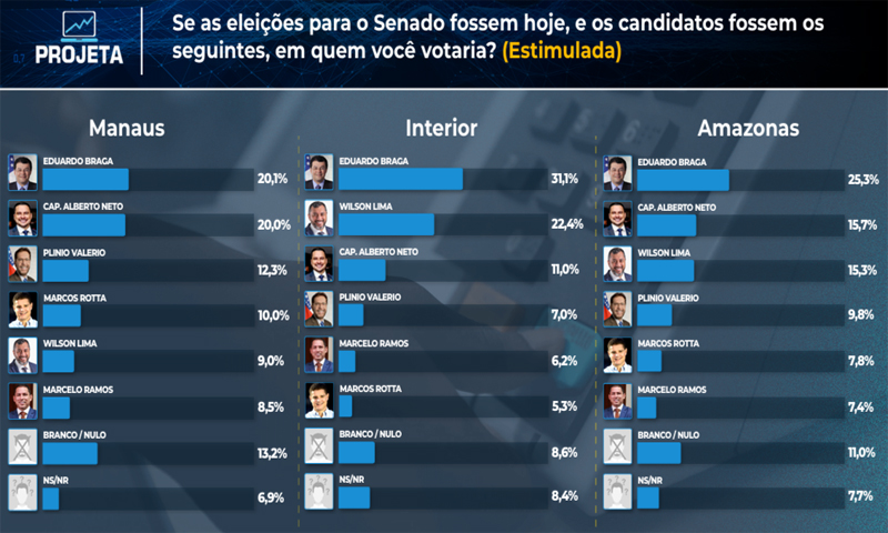 Gráfico sobre pesquisa da Projeta para o Senado
