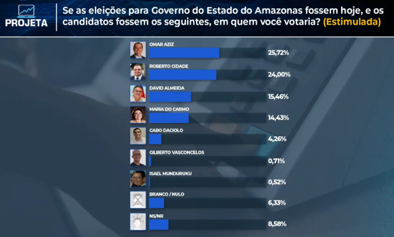 Pesquisa Projeta Governo do Amazonas