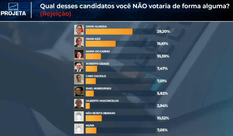 Pesquisa Projeta Governo do Amazonas rejeição