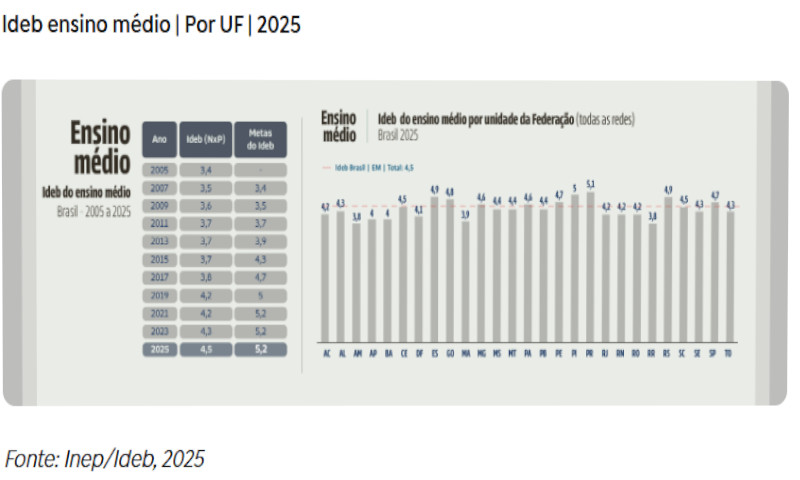 Anos iniciais da educação básica - indicadores do Ideb 2
