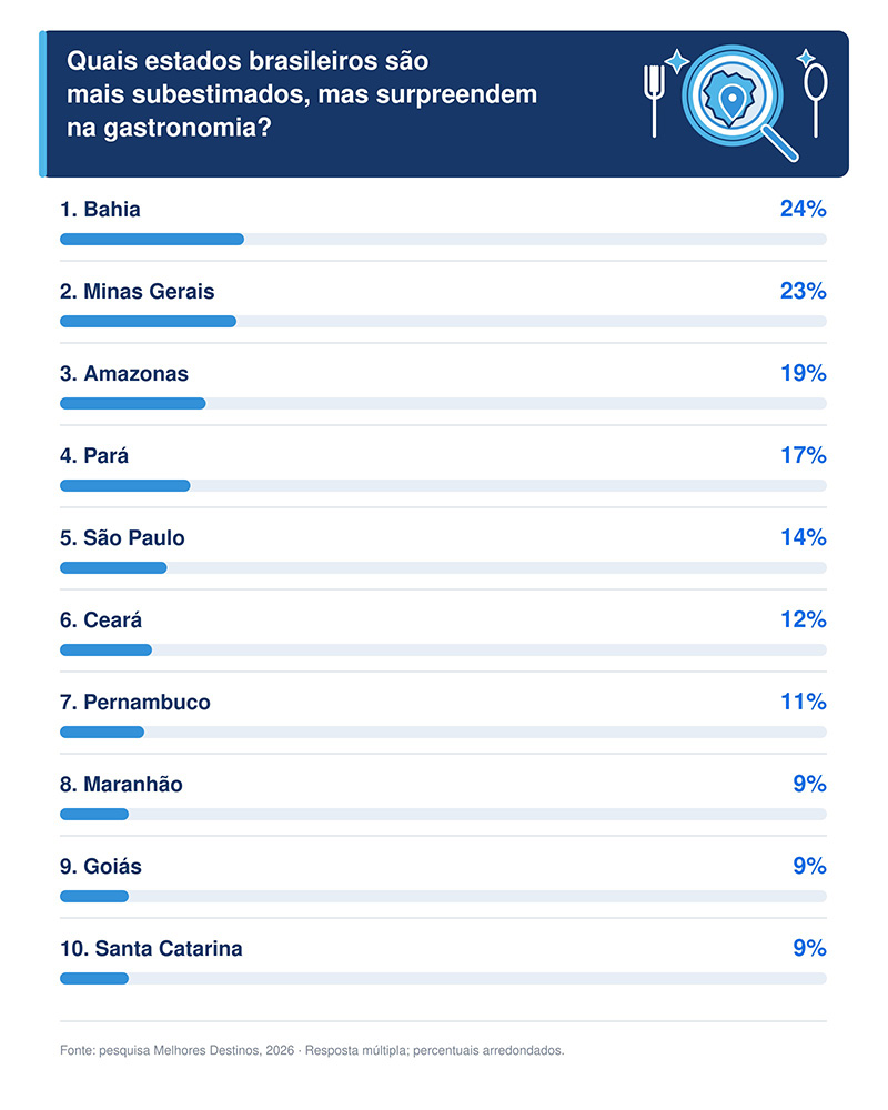 Estados com a culinária mais subestimada pelos turistas