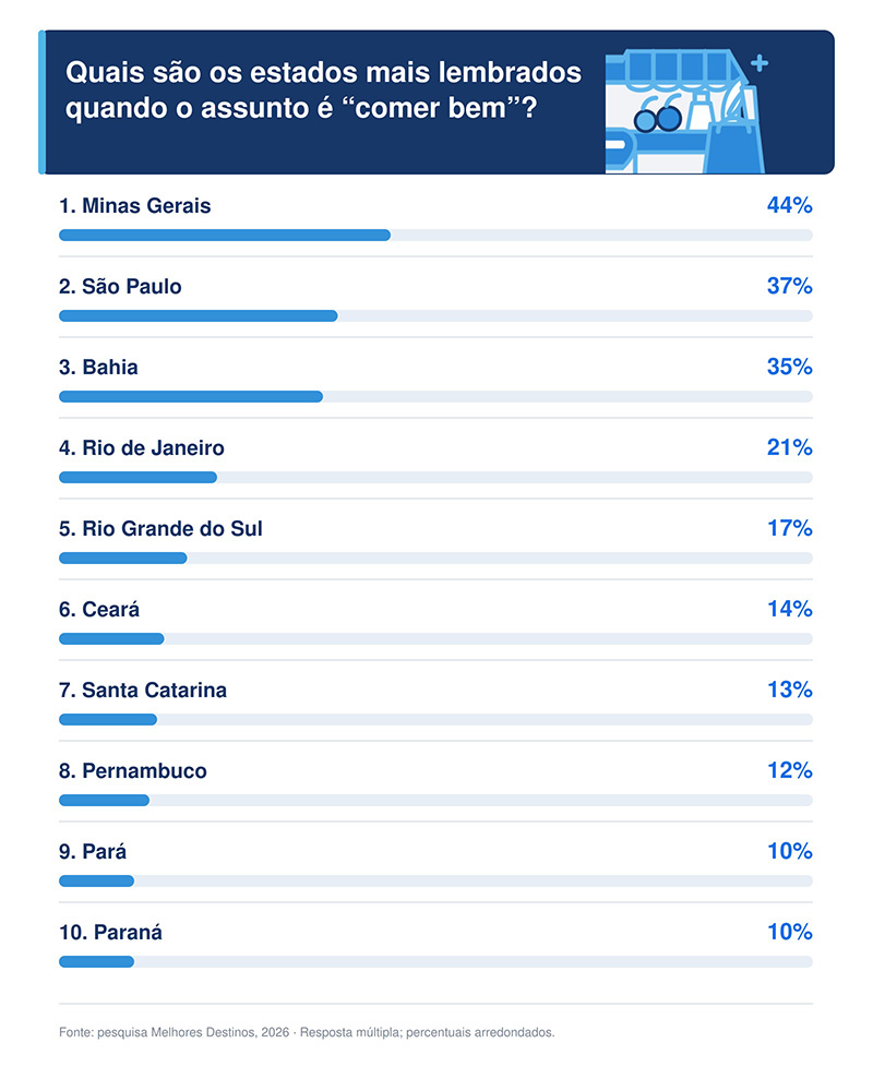 Estados com a culinária mais lembarda pelos turistas
