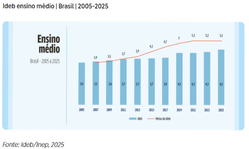 Indicadores do Idep sobre o ensino médio
