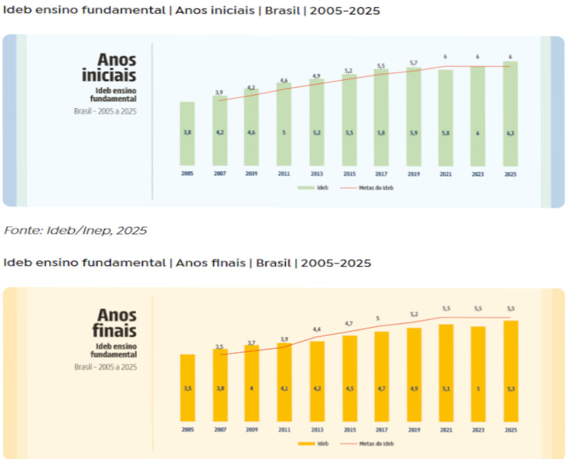 Indicadores sobre educação indicador 1