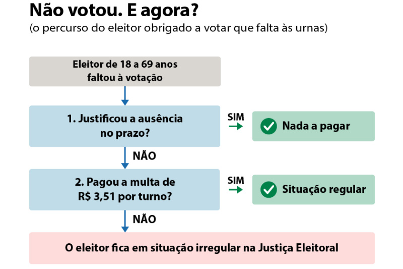Eleição gráfico sobre implicações para quem não votar