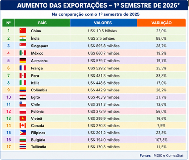Países ´para os quais o Brasil aumentou as exportações