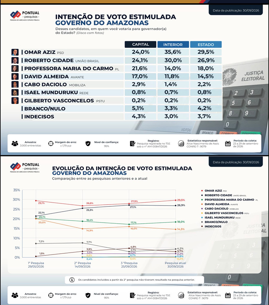 Gráfico Pontual Pesquisa intenção de voto