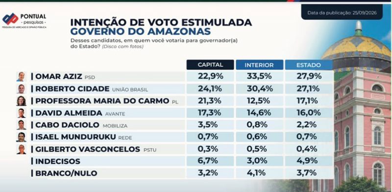 Gráfico de pesquisa do Instituto Pontual eleição no AM