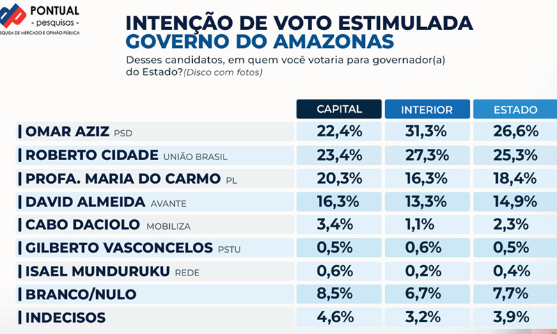 Eleição pesquisa gráfico Instituto Pontual