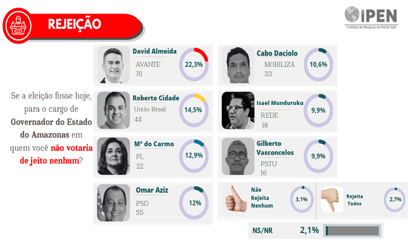 Gráfico sobre rejeição dos candidatos ao Governo do Amazonas