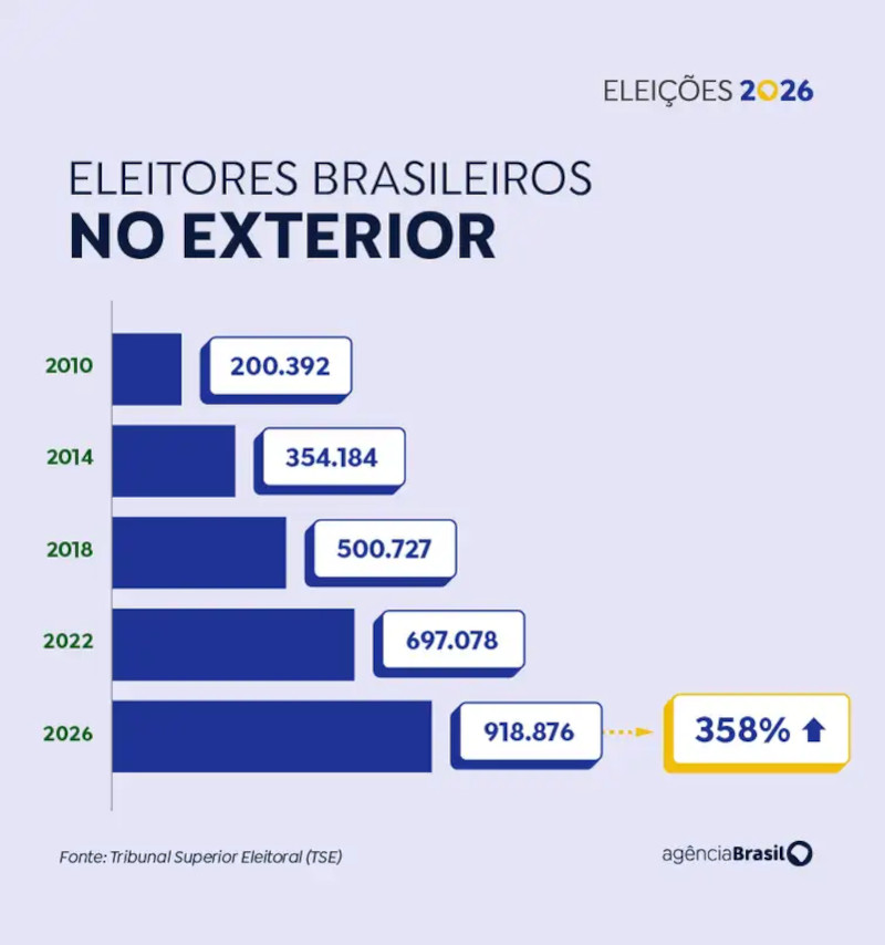 Gráfico sobre a evolkução de eleitores no exterior