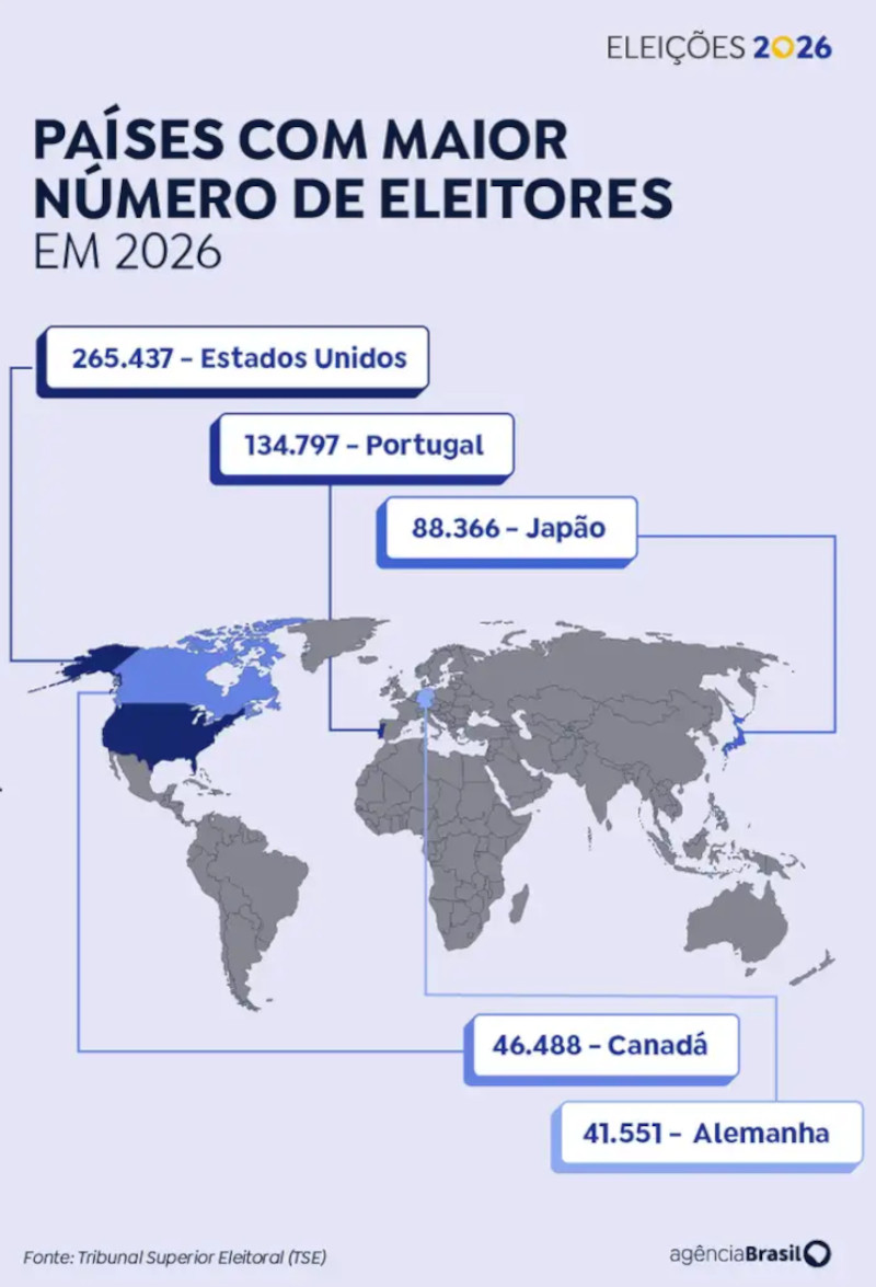 Gráfico sobre distribuição dos eleitores no exterior 
