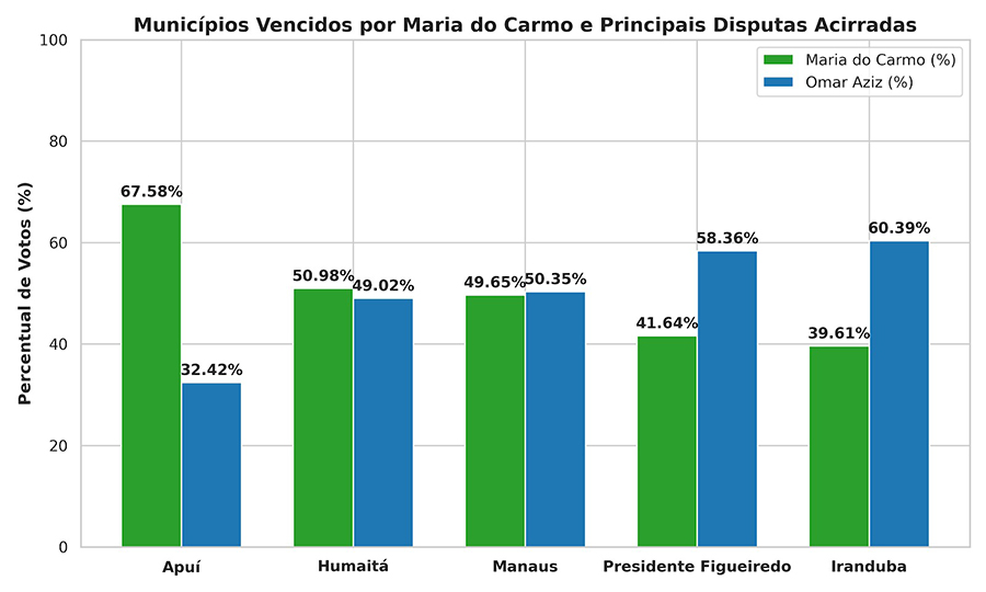 Gráfico 3 eleição Omar Aziz votação no segundo turno