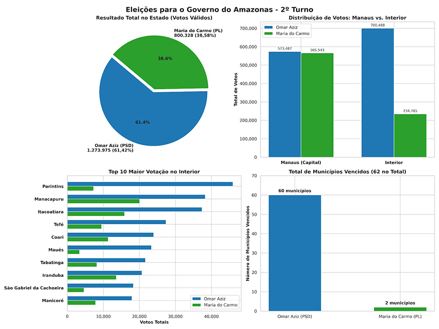 Gráfico 2 eleição Omar Aziz votação no segundo turno