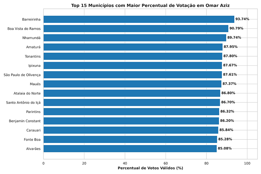 Gráfico 1 eleição Omar Aziz votação no segundo turno