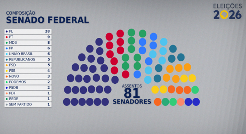 Gráfico sobre a composição do Senado a partir de 20227
