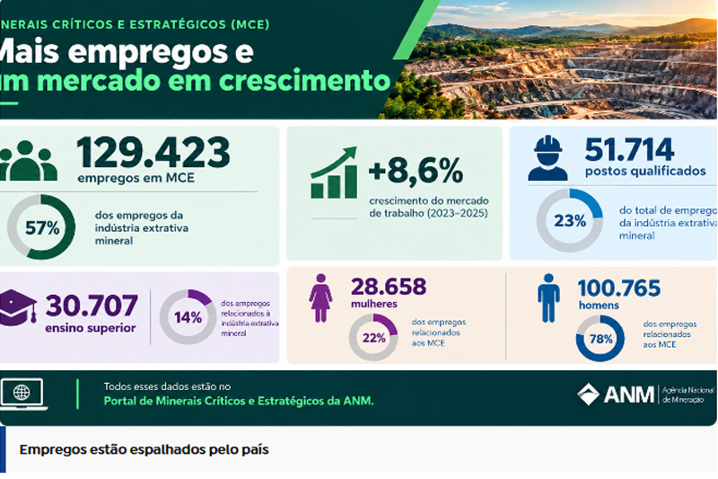 Gráfico sobre empregos na atividade de mineração