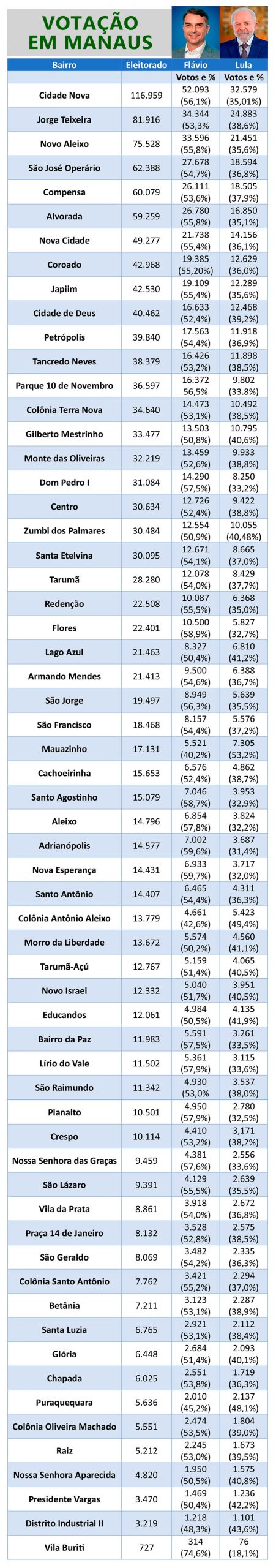 Votação em Manaus de Flávio Bolsonaro e Lula
