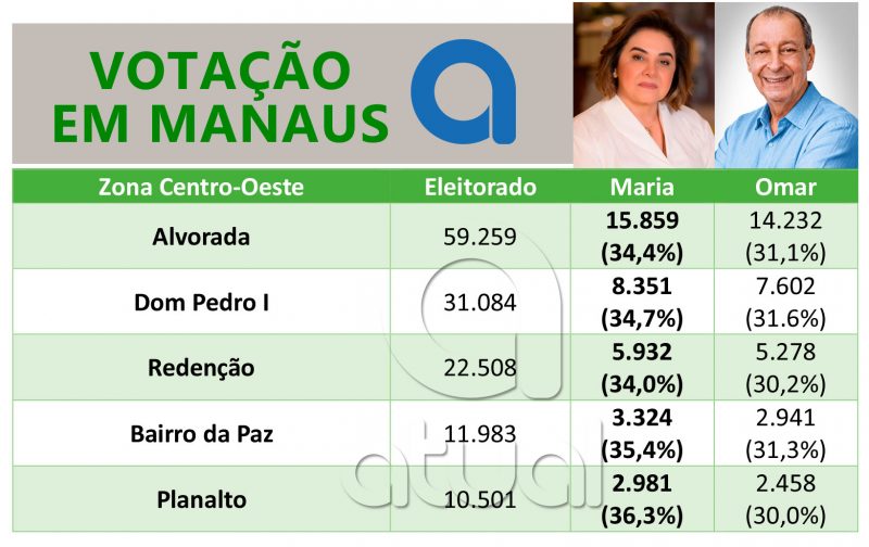 Maria e Omar votação em Manaus Zona Centro Oeste