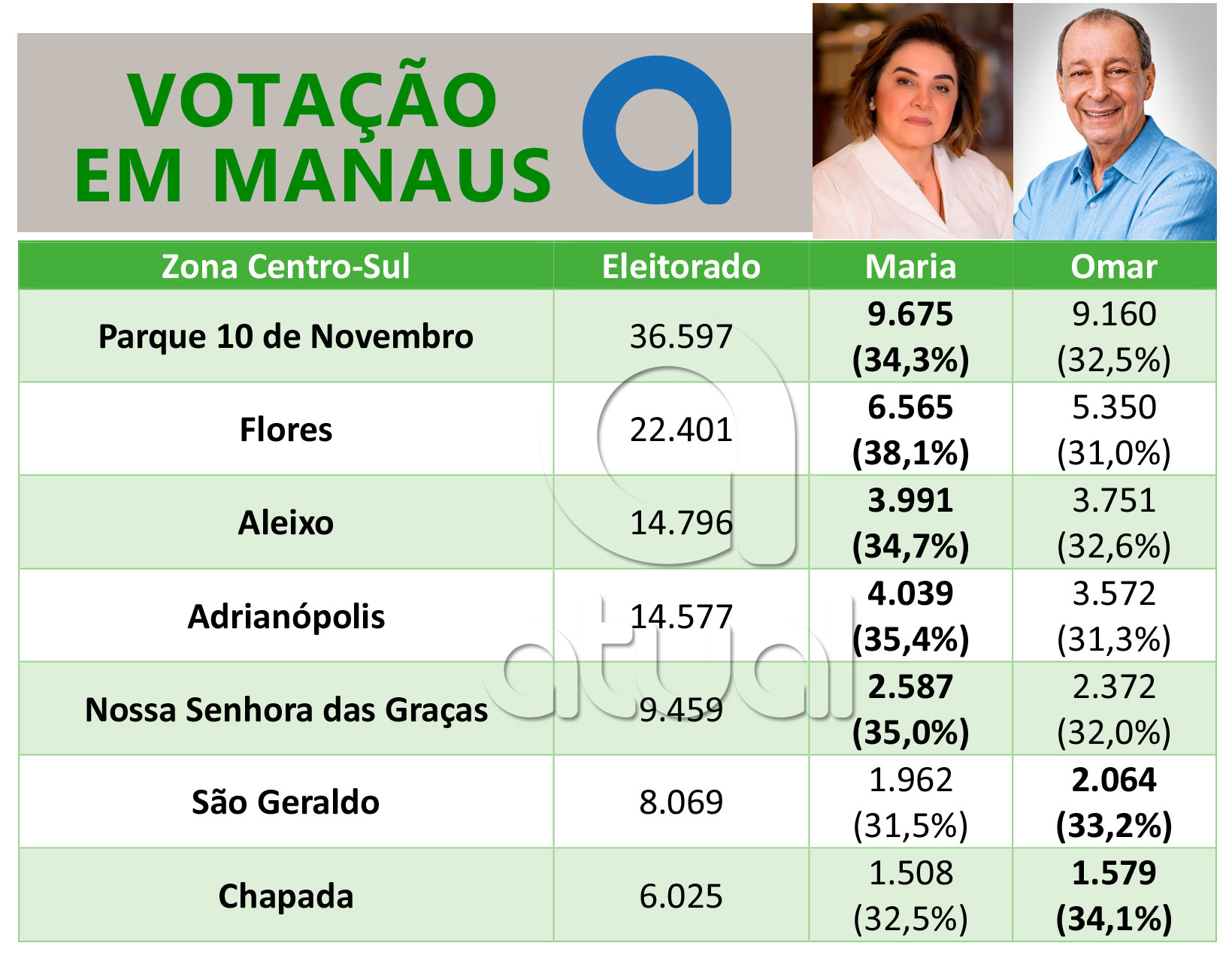 Maria e Omar votação em Manaus Zona Centro Sul