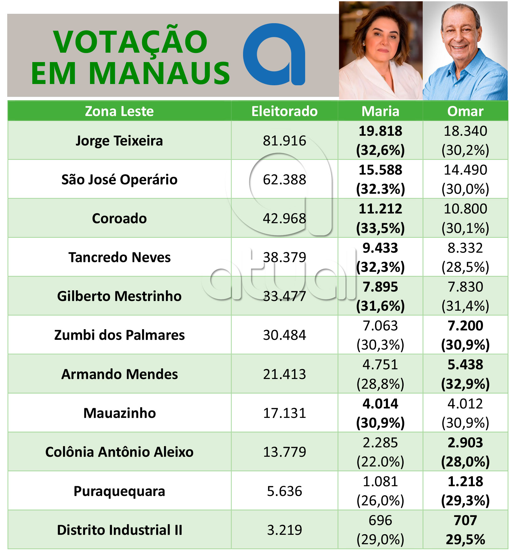 Maria e Omar votação em Manaus Zona Leste