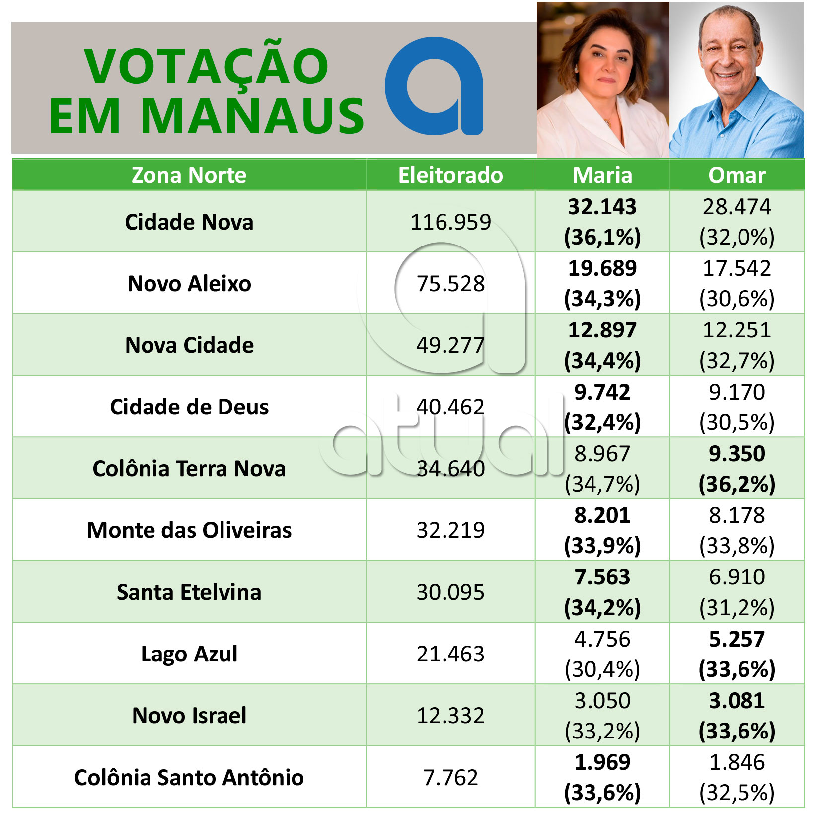 Maria e Omar votação em Manaus Zona Norte