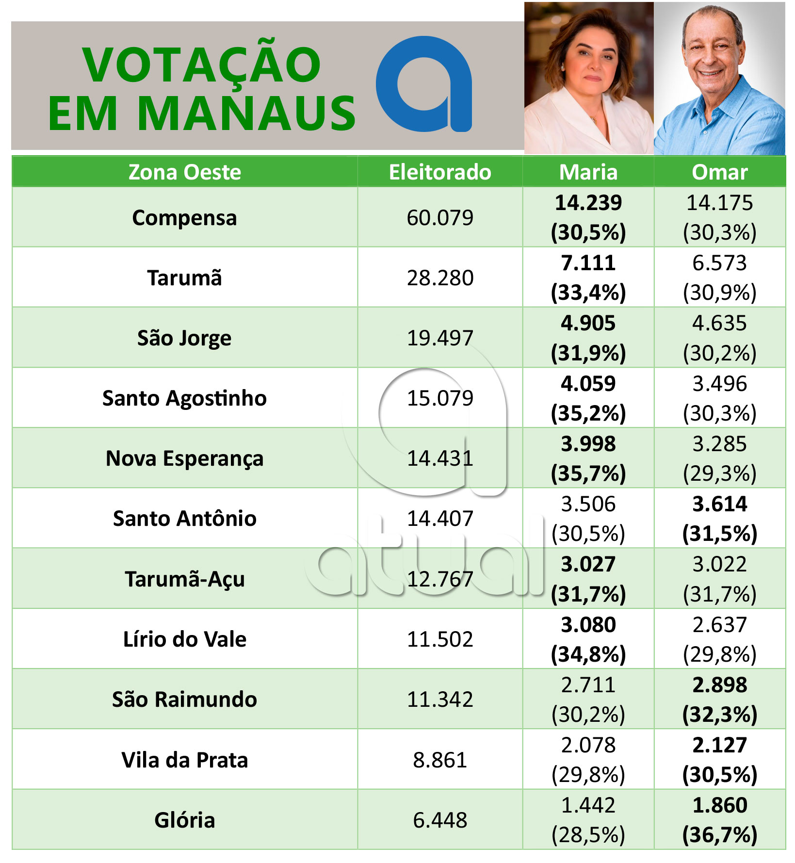 Maria e Omar votação em Manaus Zona Oeste